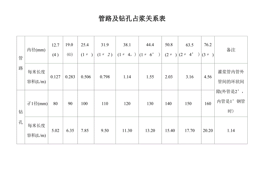 制 浆 水 泥 用 量 基 数 表_第2页