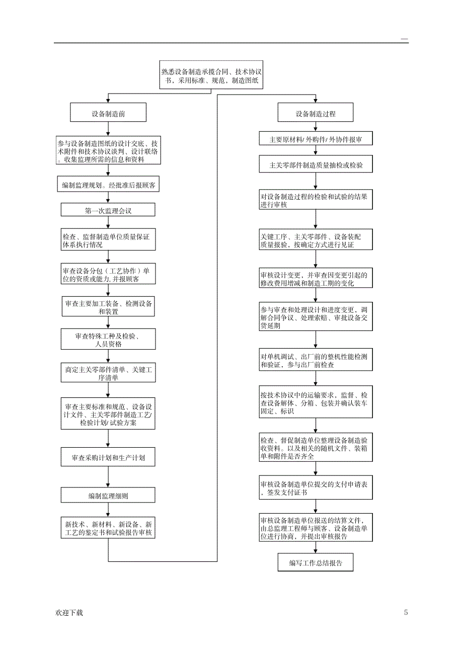 监理工作程序及实施要点_建筑-工程监理_第5页