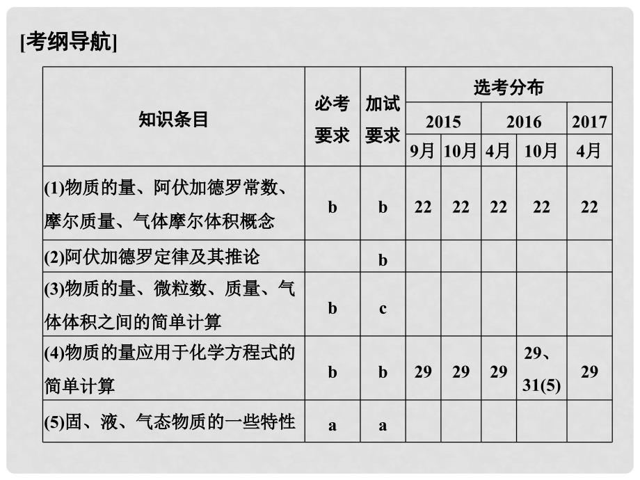 高考化学大一轮复习 专题一 化学家眼中的物质世界 课时2 物质的量课件_第2页