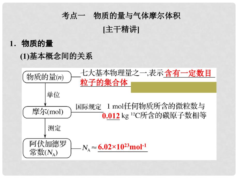 高考化学大一轮复习 专题一 化学家眼中的物质世界 课时2 物质的量课件_第3页