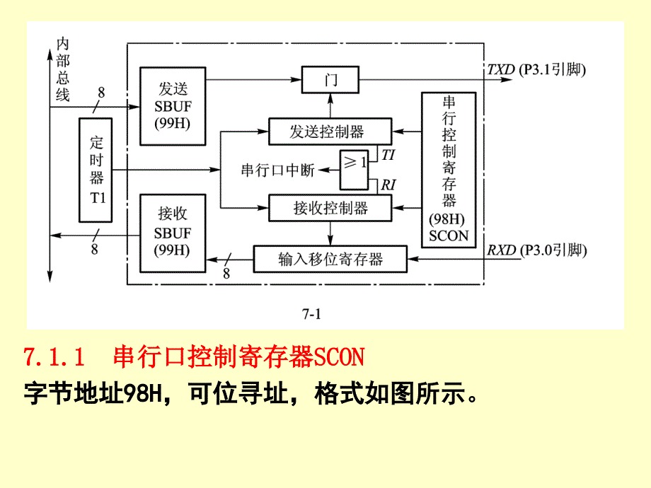 单片机学习第7章_第2页