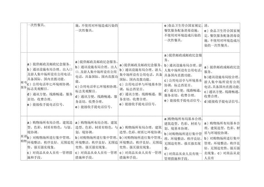 A、2A、3A、4A、5A景区申报标准对比表_第5页