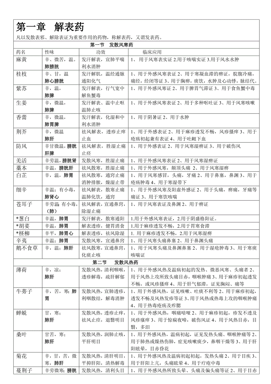 中药学表格_第1页