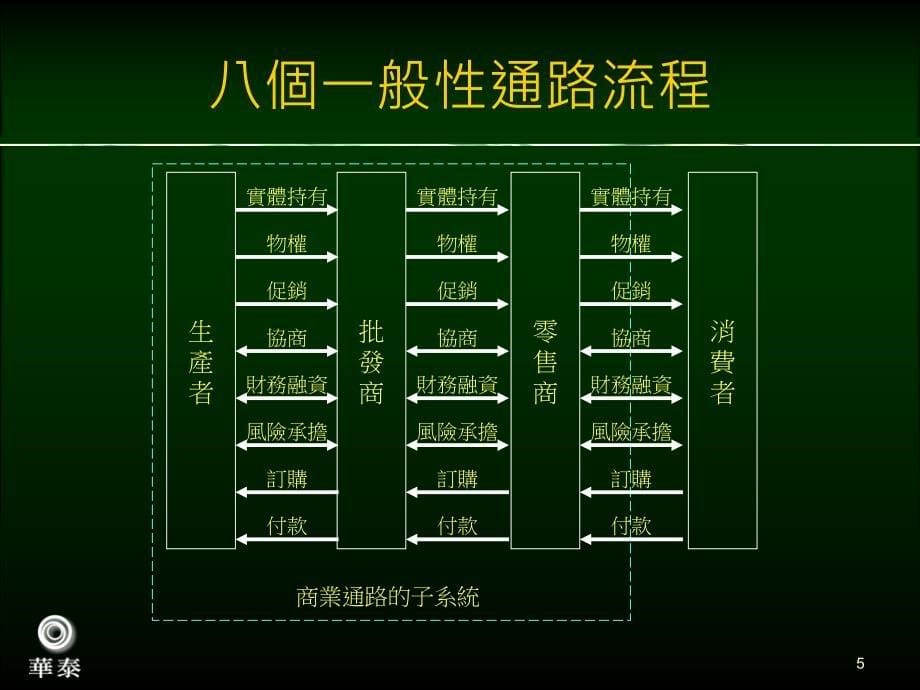 供应方通路分析通路流程和效率分析_第5页