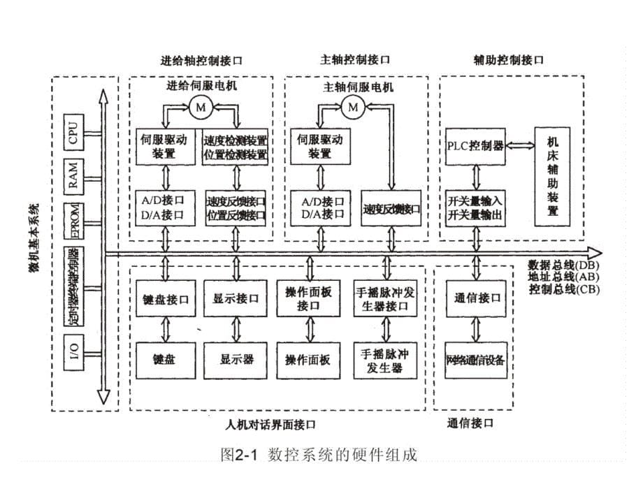 《数控系统结构》PPT课件.ppt_第5页