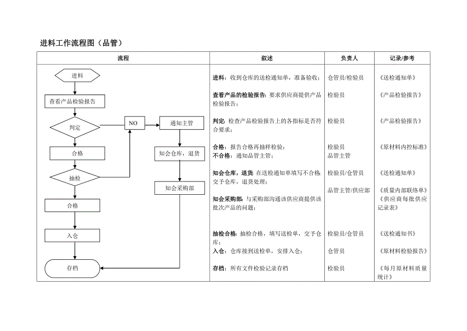 生产、质量部工作流程图.doc_第4页