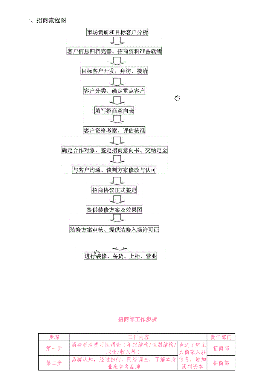 招商部接待作业流程.doc_第3页