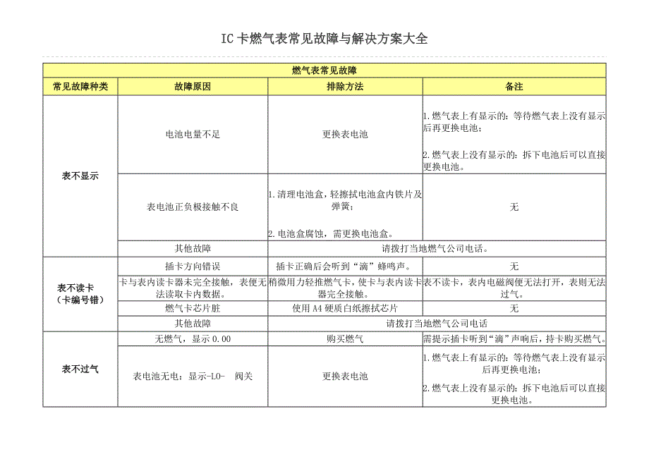 燃气表常见故障与解决方案-燃气表c_第1页