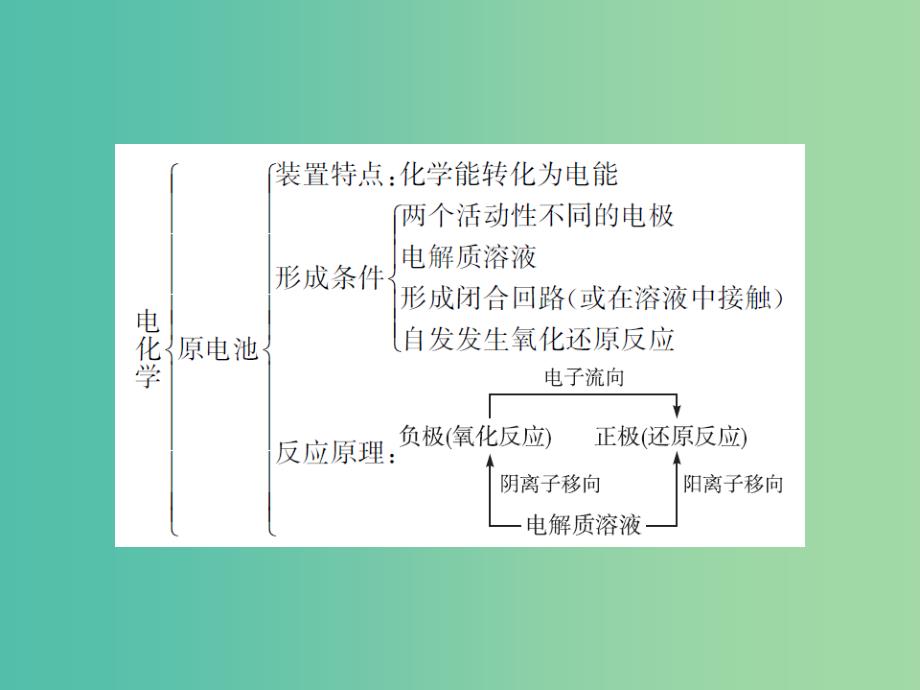 2019年高中化学 第四章 电化学基础章末整合课件 新人教版选修4.ppt_第2页