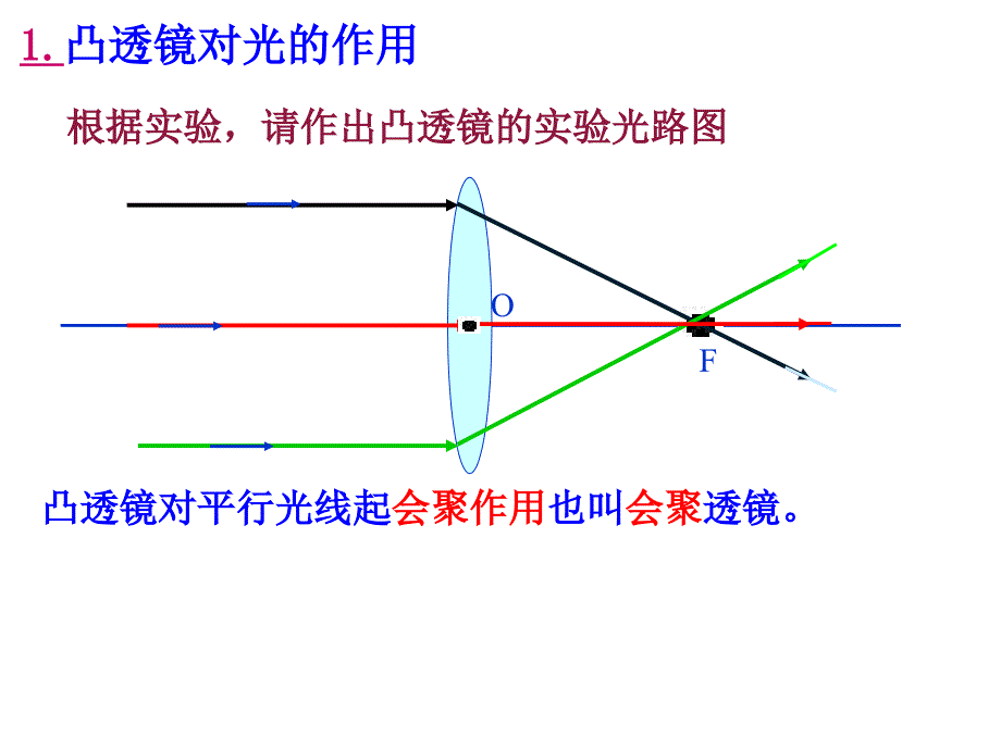 凸透镜成像规律第二课时剖析_第2页