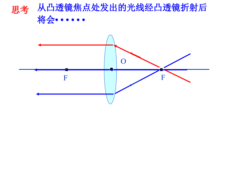 凸透镜成像规律第二课时剖析_第3页