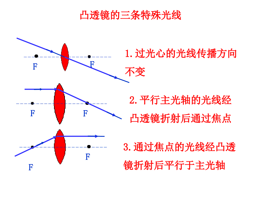 凸透镜成像规律第二课时剖析_第4页