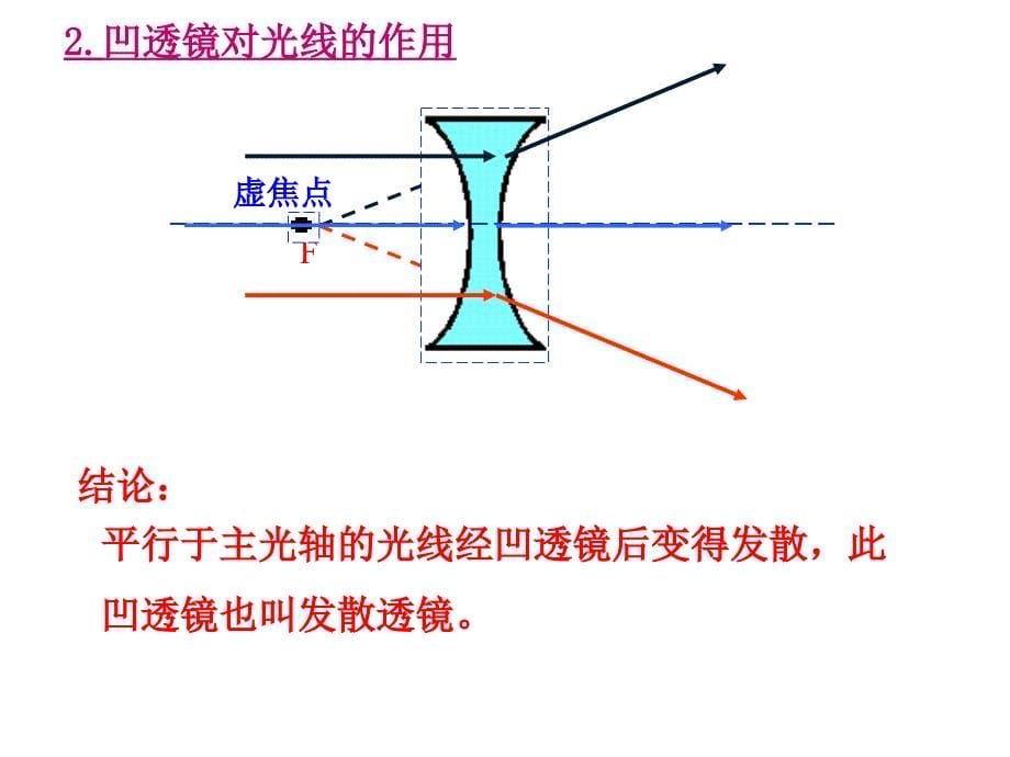 凸透镜成像规律第二课时剖析_第5页