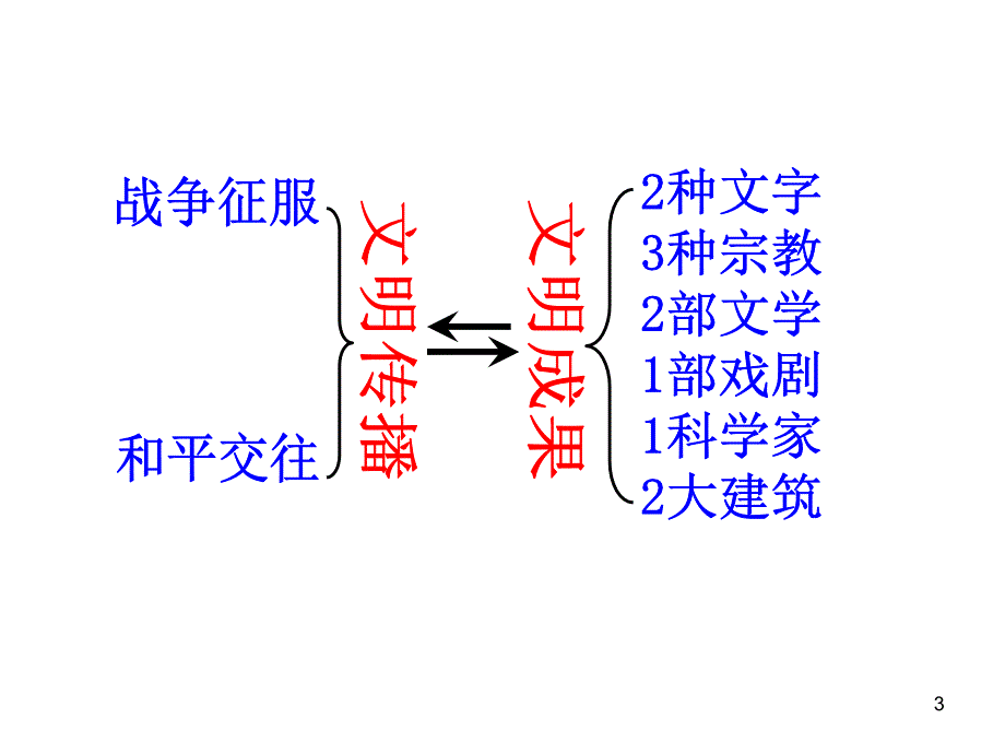 世界古代史13单元_第3页