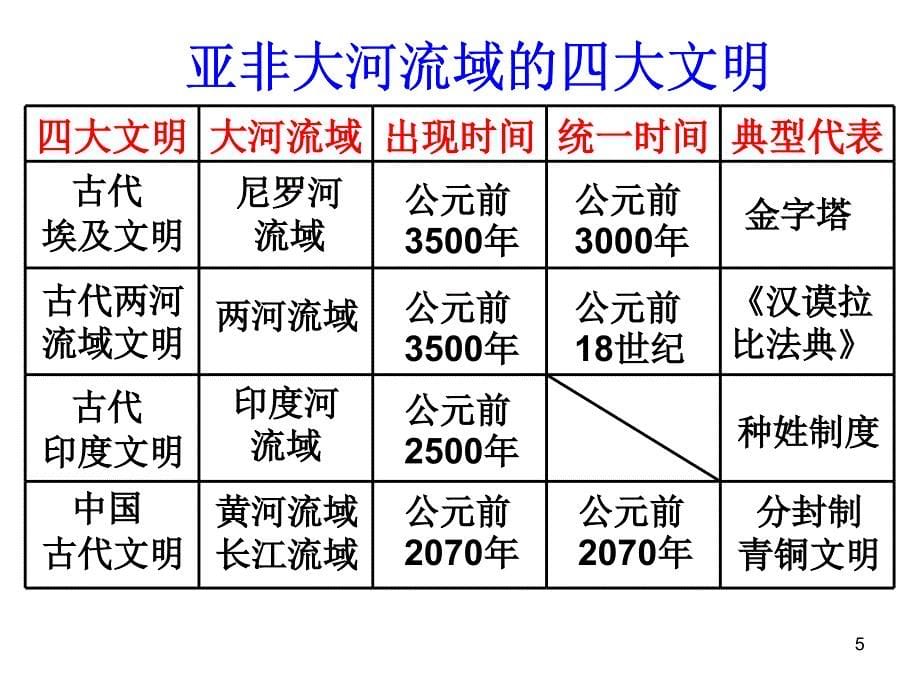 世界古代史13单元_第5页