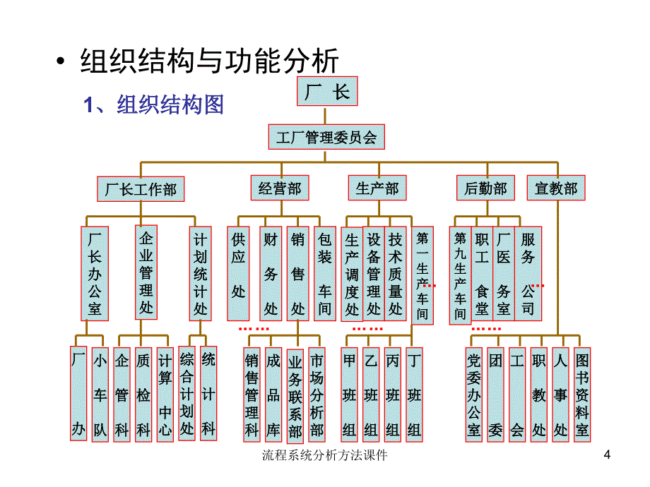 流程系统分析方法课件_第4页