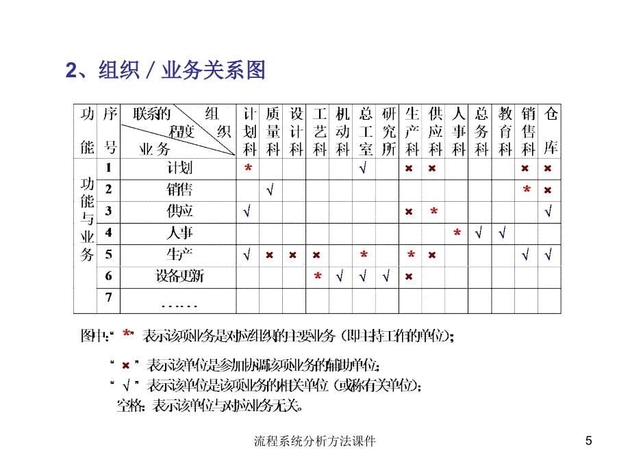 流程系统分析方法课件_第5页