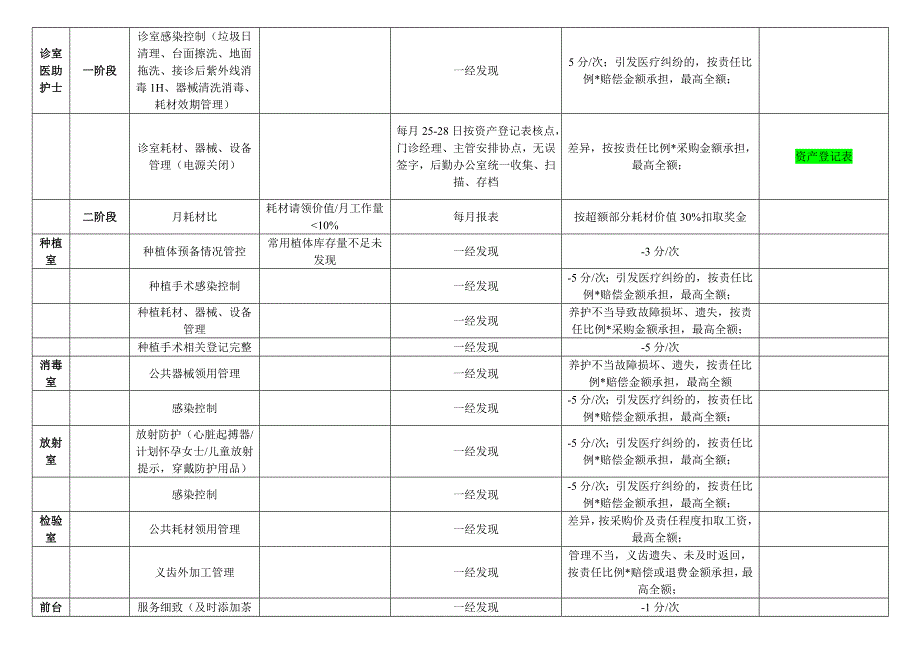 口腔门诊员工考核项目_第2页