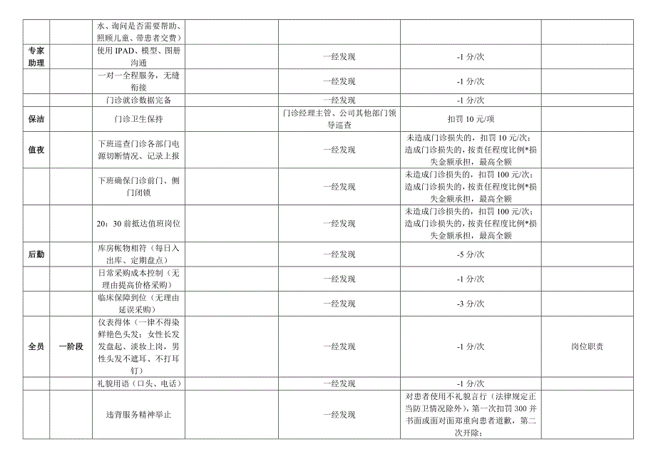 口腔门诊员工考核项目_第3页