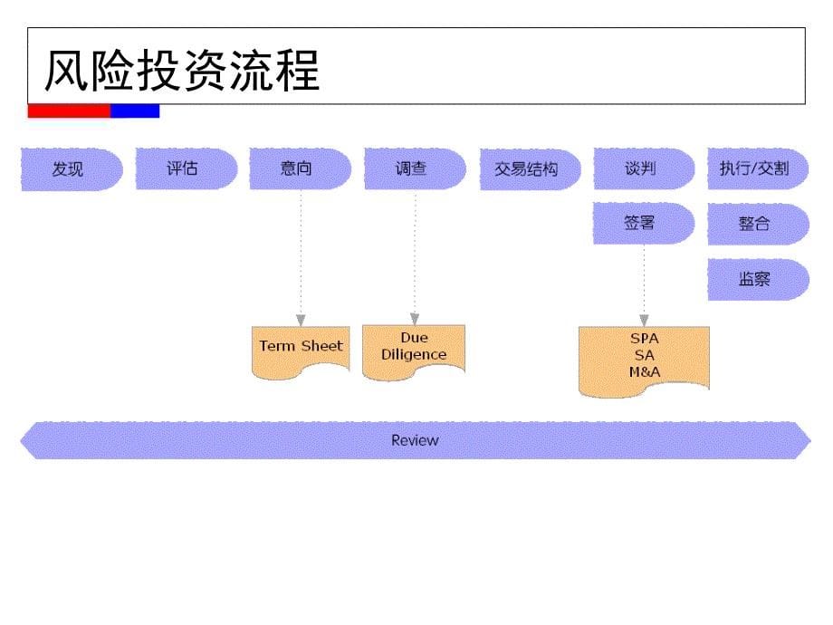 风险投资及企业并购浅解_第5页