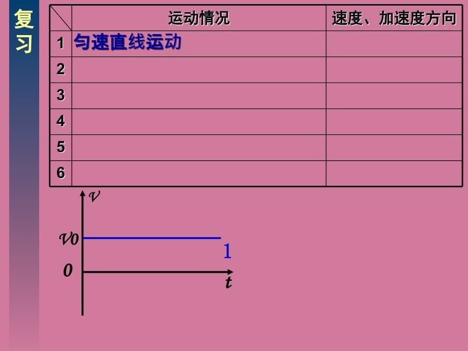 高中物理高一2.3匀变速直线运动的位移与时间的关系ppt课件_第5页