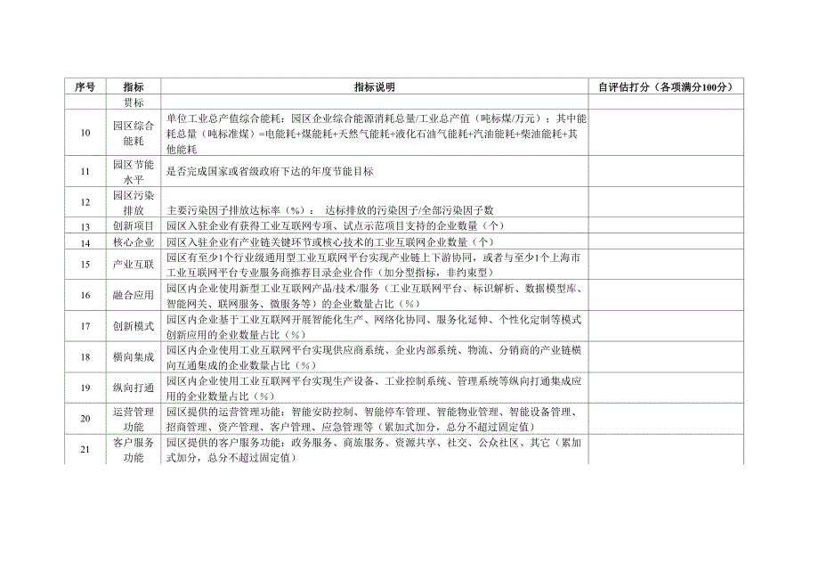 工业互联网标杆园区自评表_第2页