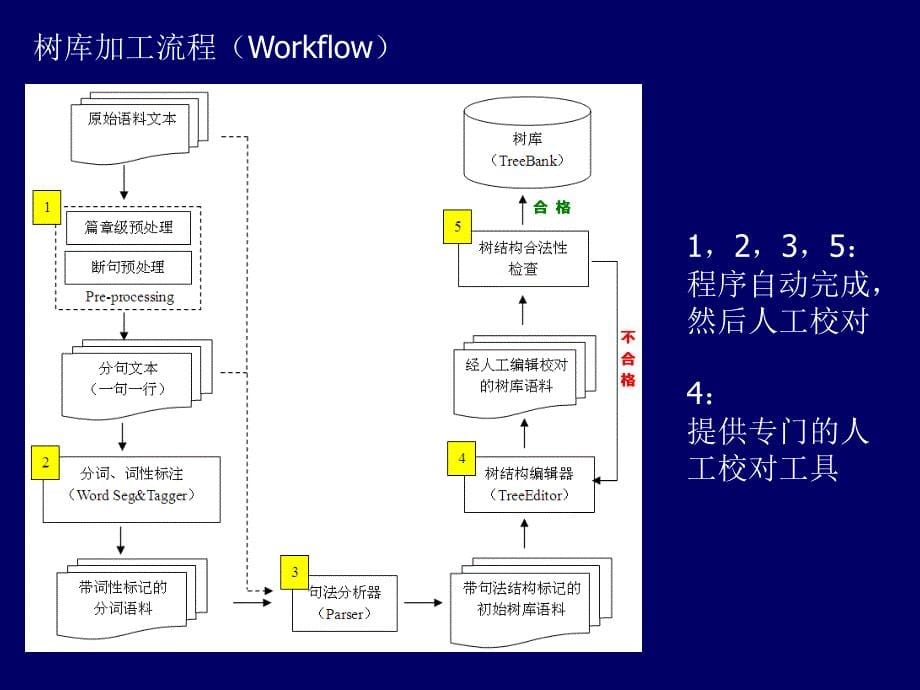 现代汉语树库的构建及其应用课件_第5页