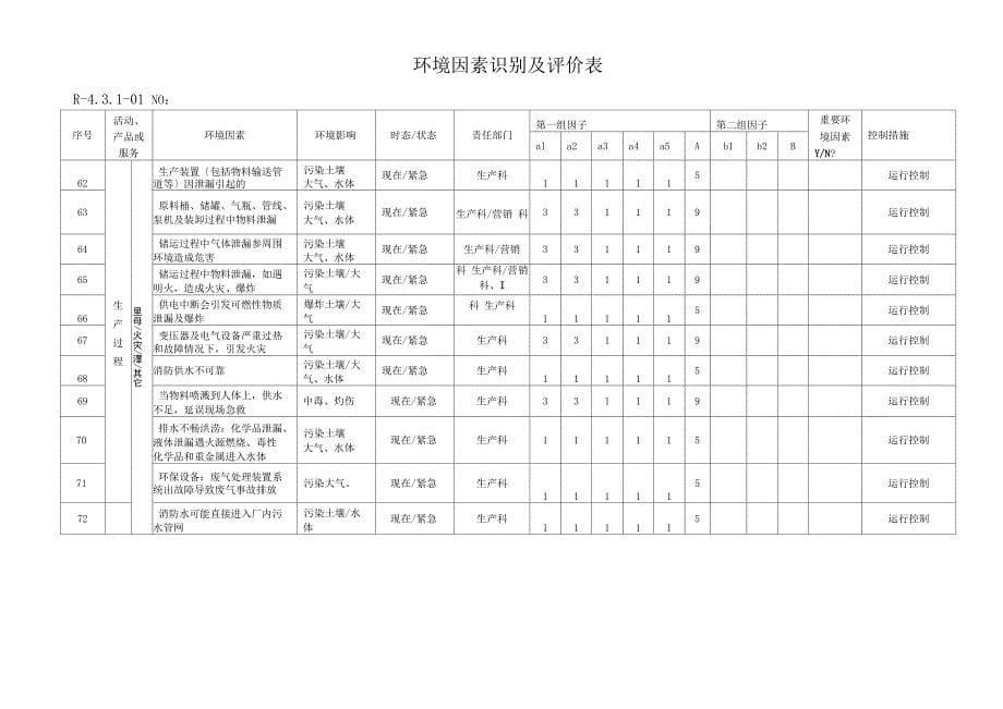 环境因素识别及评价表2016_第5页