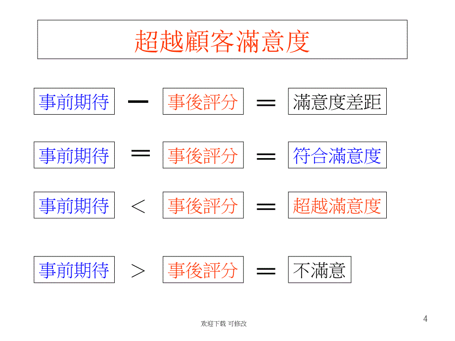 服务提升业绩倍增课件_第4页