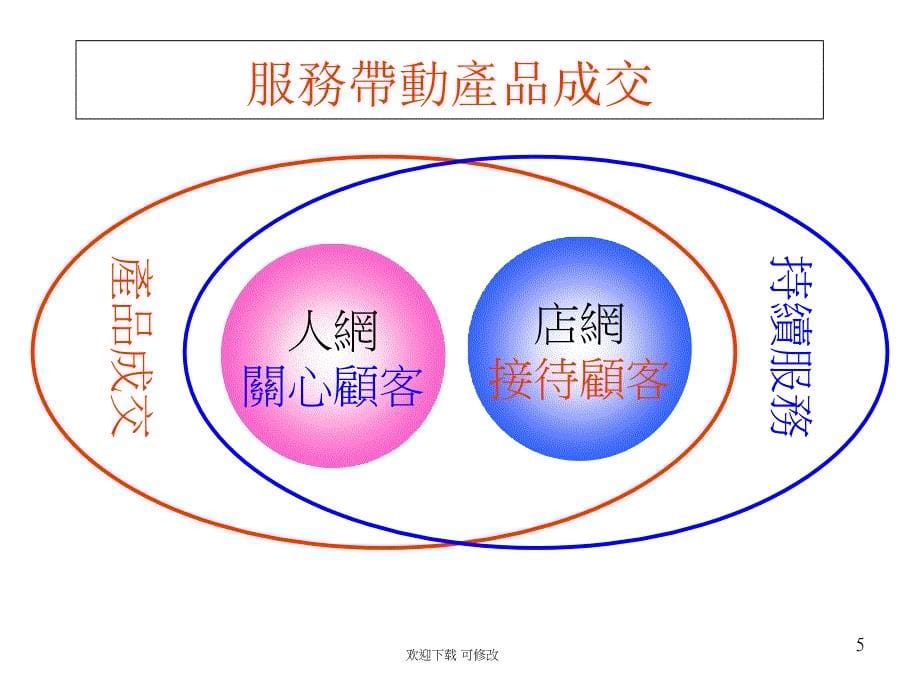 服务提升业绩倍增课件_第5页