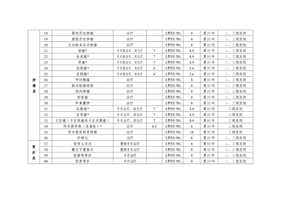 重大疾病分类.docx_第2页