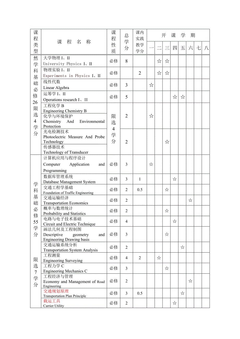 交通工程专业培养计划西南交通大学交通运输与物流学院.doc_第4页