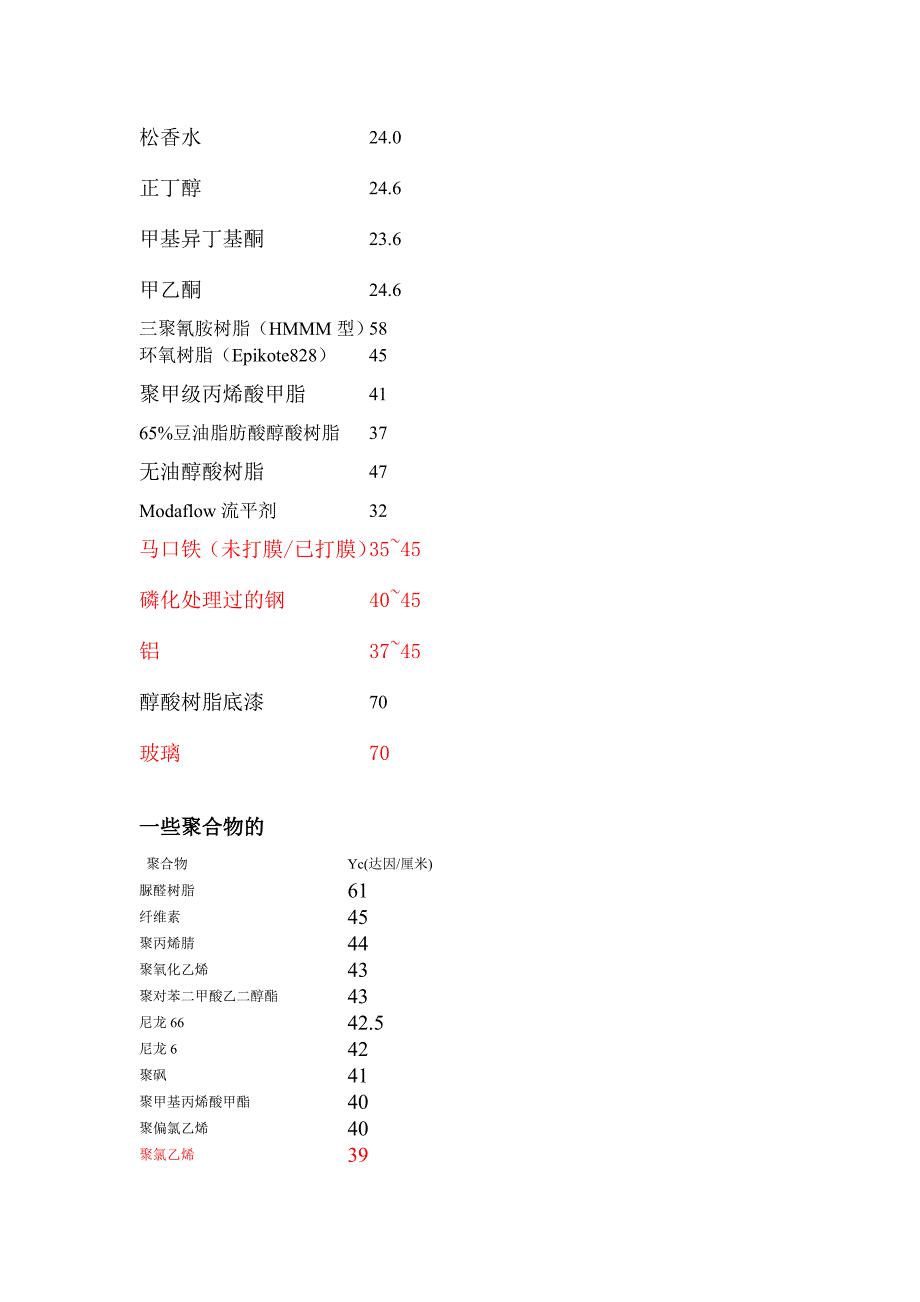 部分液体或固体的表面张力_第4页