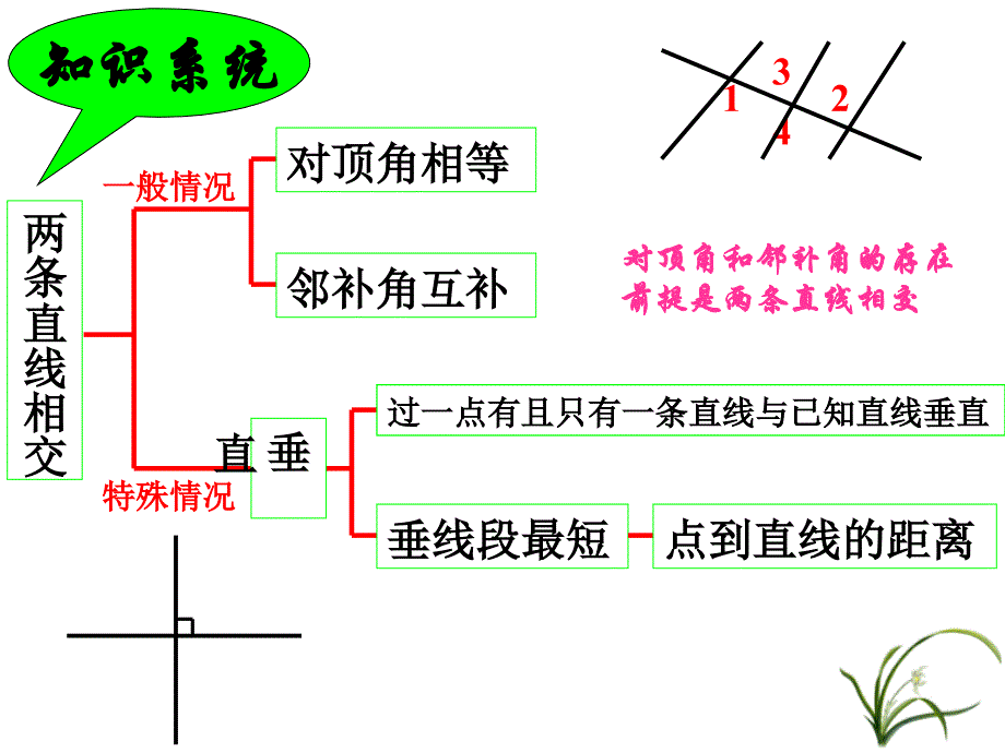 复习1相交线与平行线_第2页