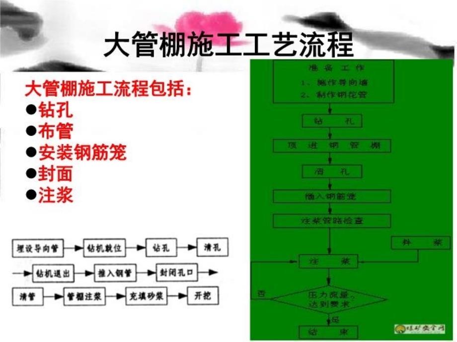 最新大管棚法施工工艺方案与组织设计PPT课件_第3页