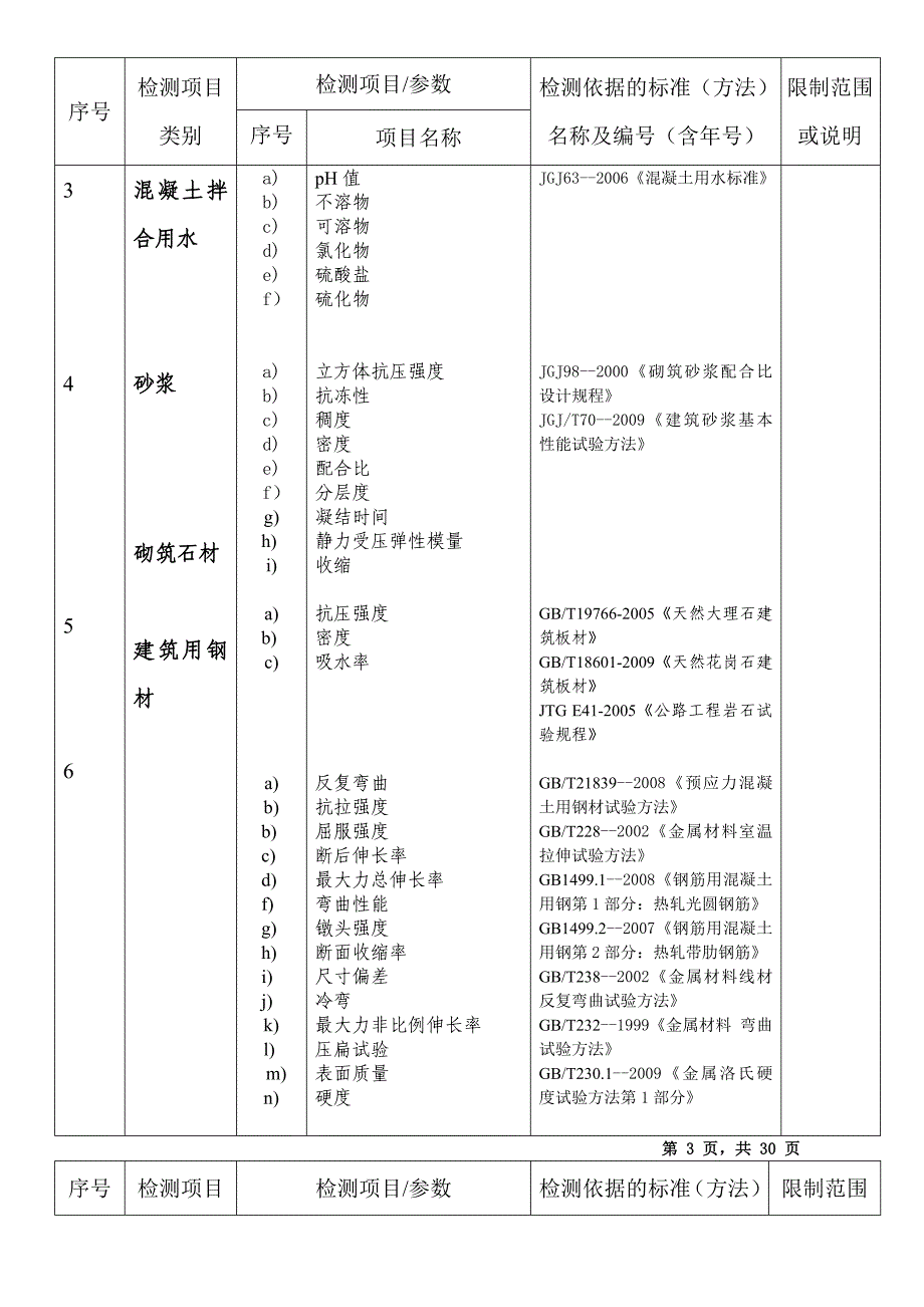 工程材料检测参数_第2页