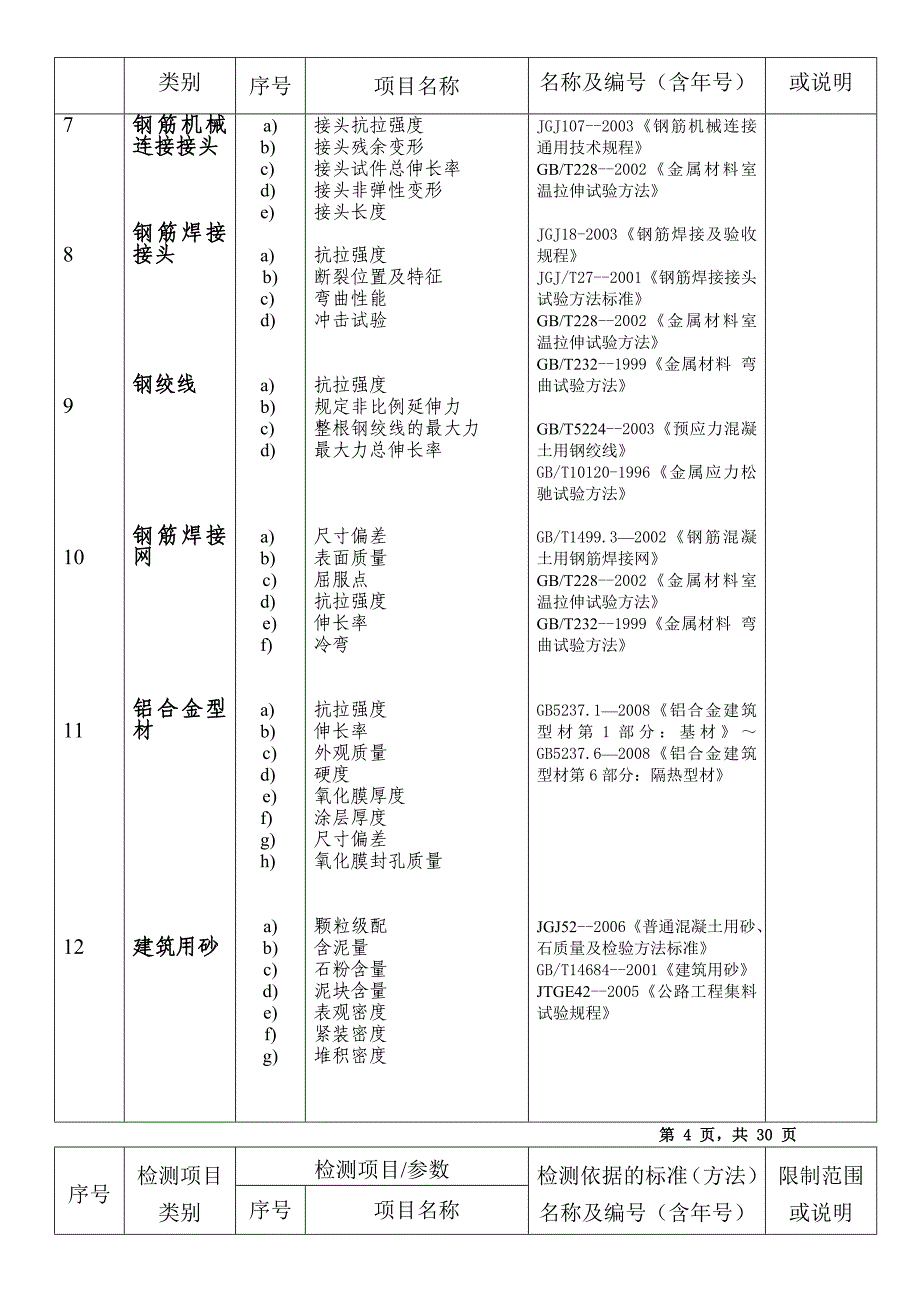 工程材料检测参数_第3页