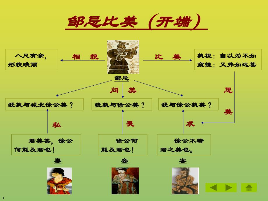 邹忌讽齐王纳谏 (2)_第4页