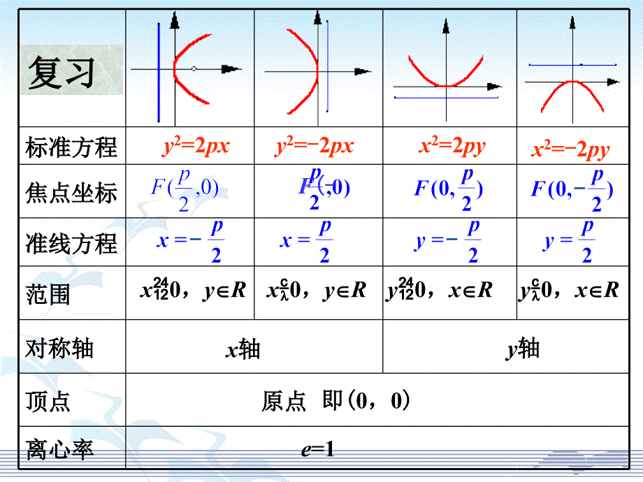 《抛物线的简单几何性质》ppt课件3优质公开课-人教A版选修2-1精品_第2页