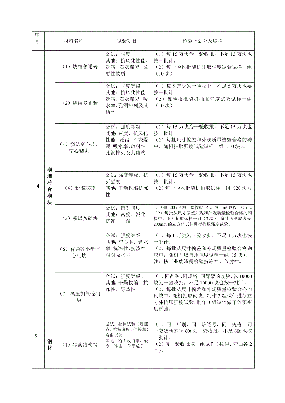 常用建筑工程原材料.doc_第2页