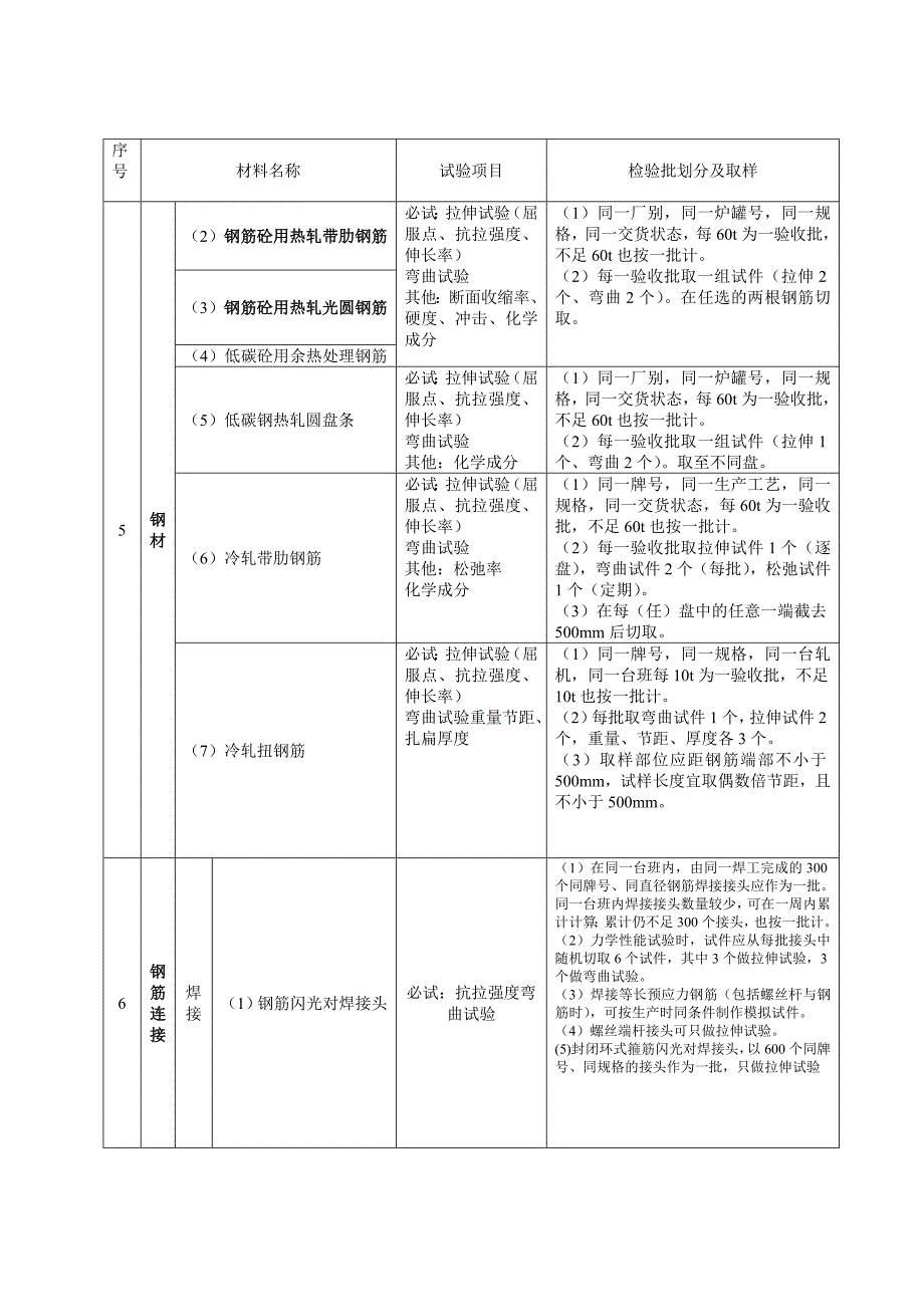 常用建筑工程原材料.doc_第3页