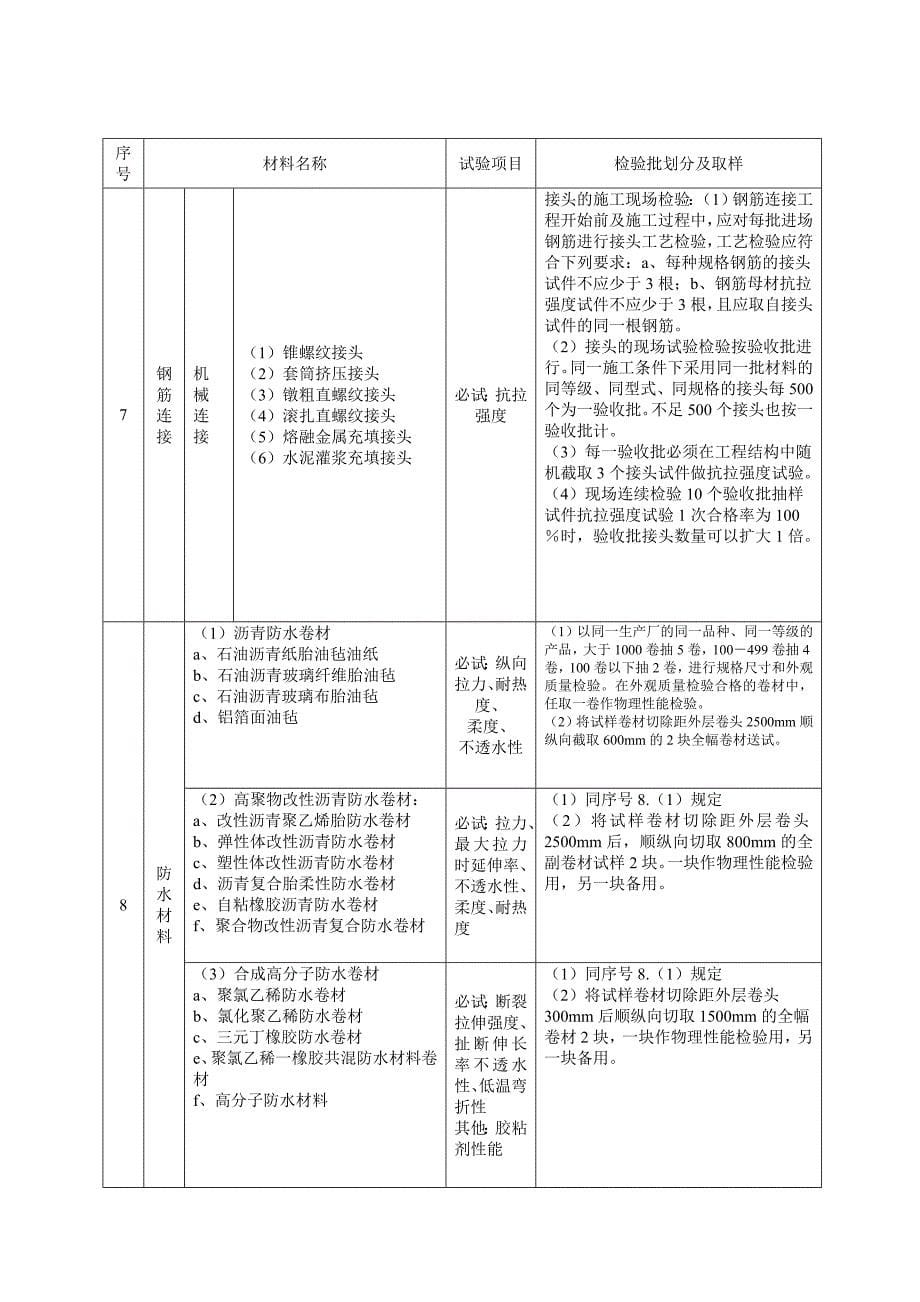 常用建筑工程原材料.doc_第5页