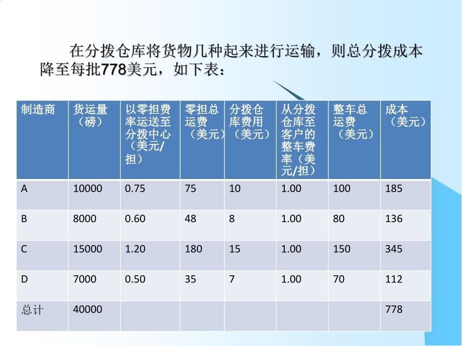 仓储配送管理-3存储决策_第4页