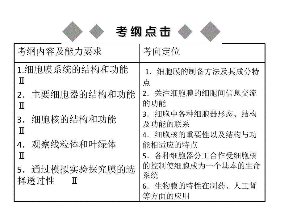 人教版教学课件生物高考一轮复习课件：必修1 第3章 第2节 细胞器—系统内的分工合作ppt_第2页