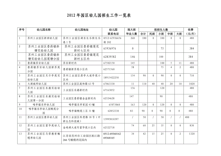 434-2012年园区幼儿园招生工作一览表_第1页