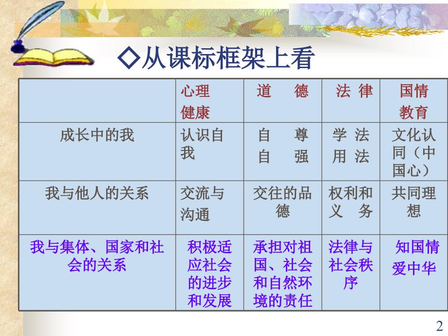 九年级思想品德总复习_第2页