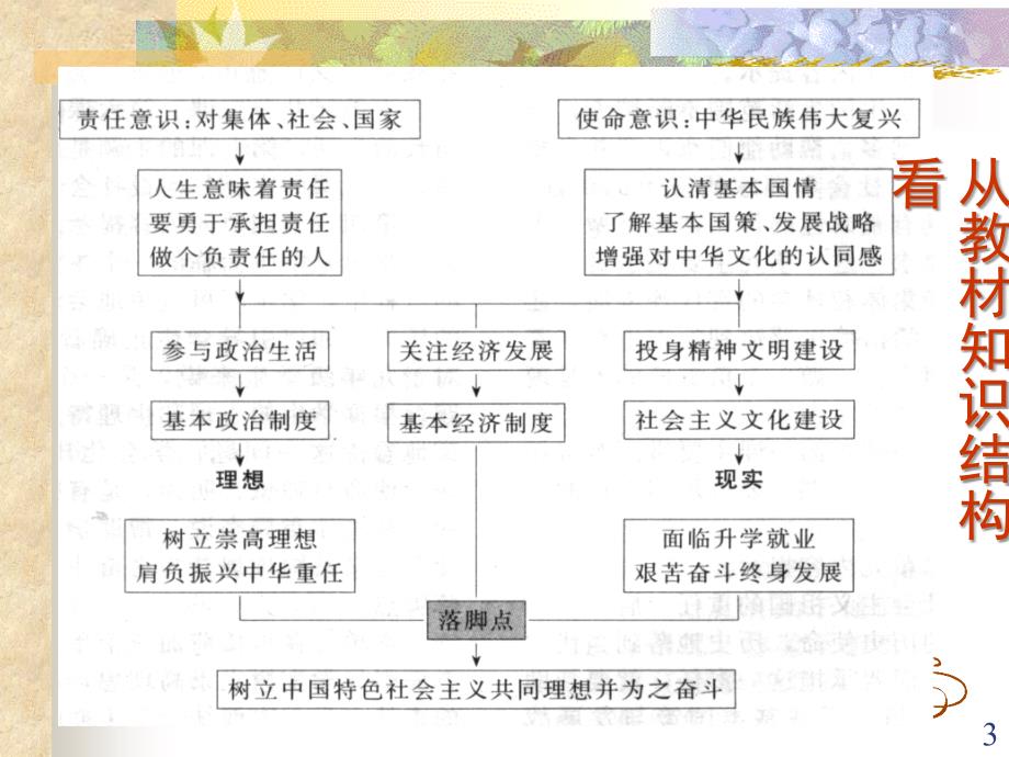 九年级思想品德总复习_第3页