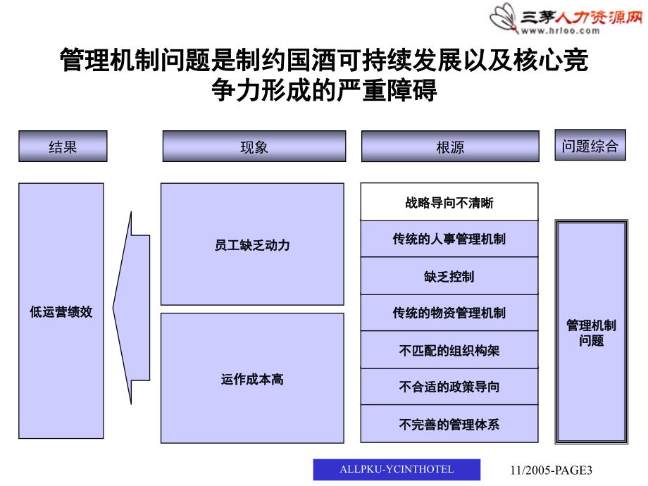 某酒店人力资源与成本控制诊断报告_第3页