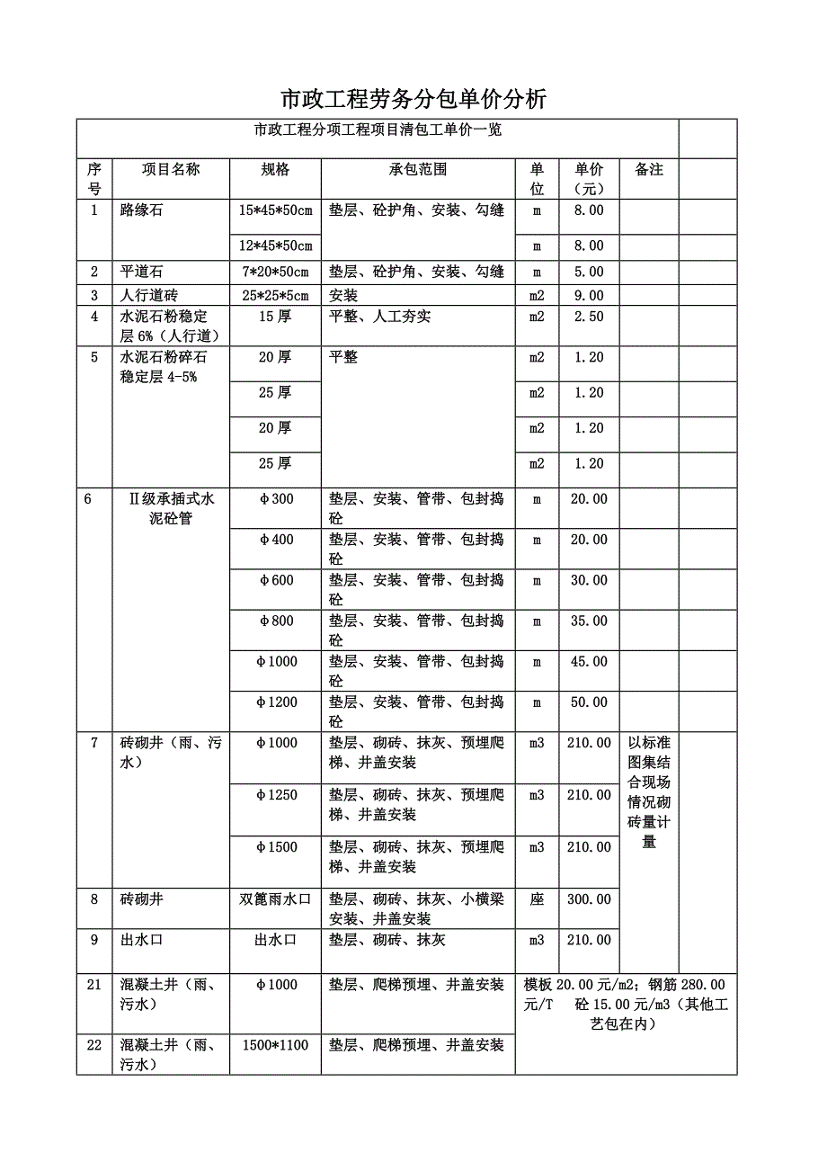 市政工程劳务分包单价分析_第1页