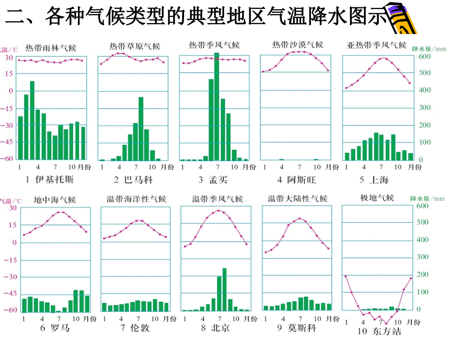 高中地理必修一第二章第二节世界气候类型特点成因及分布_第3页